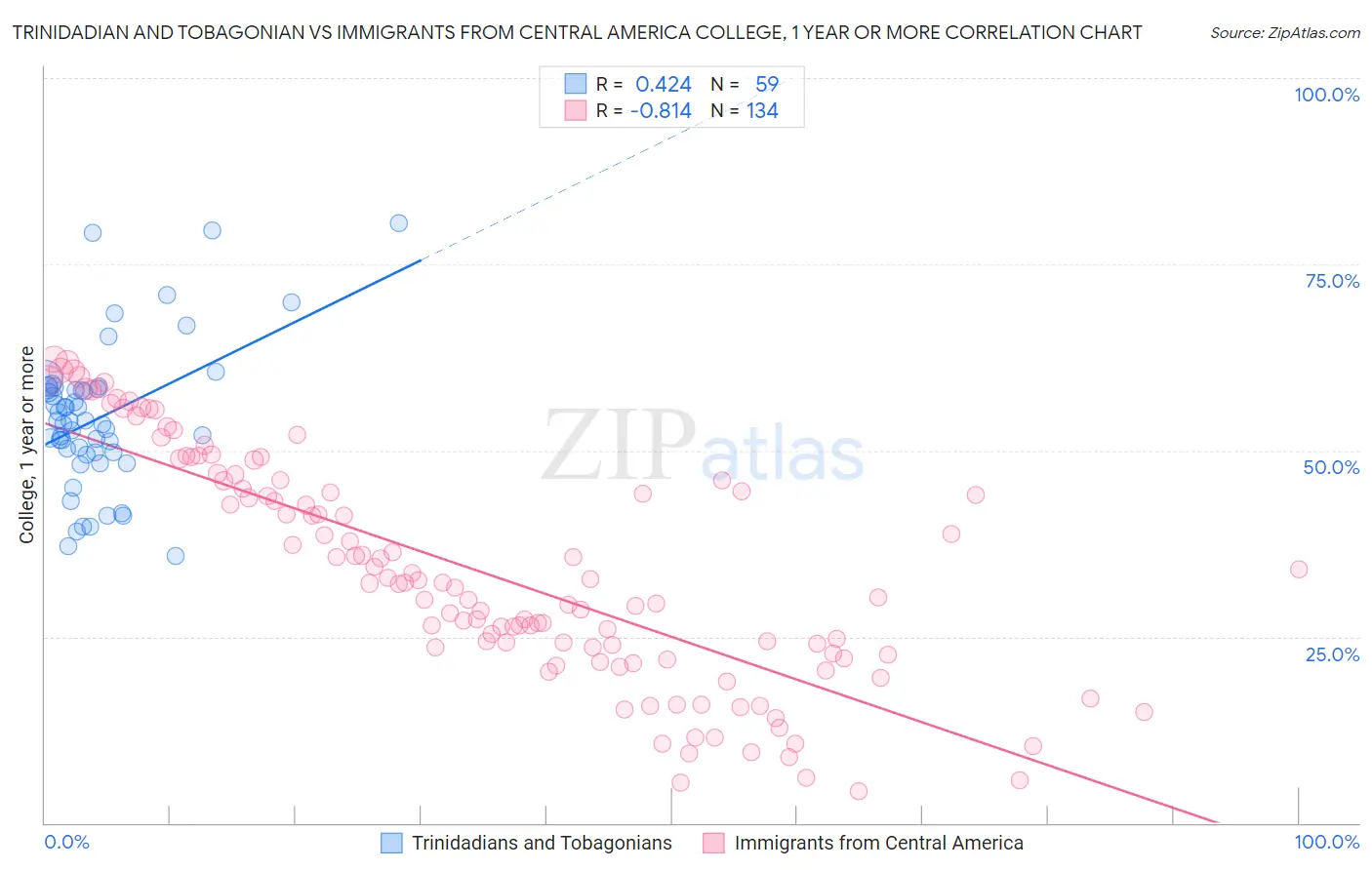 Trinidadian and Tobagonian vs Immigrants from Central America College, 1 year or more