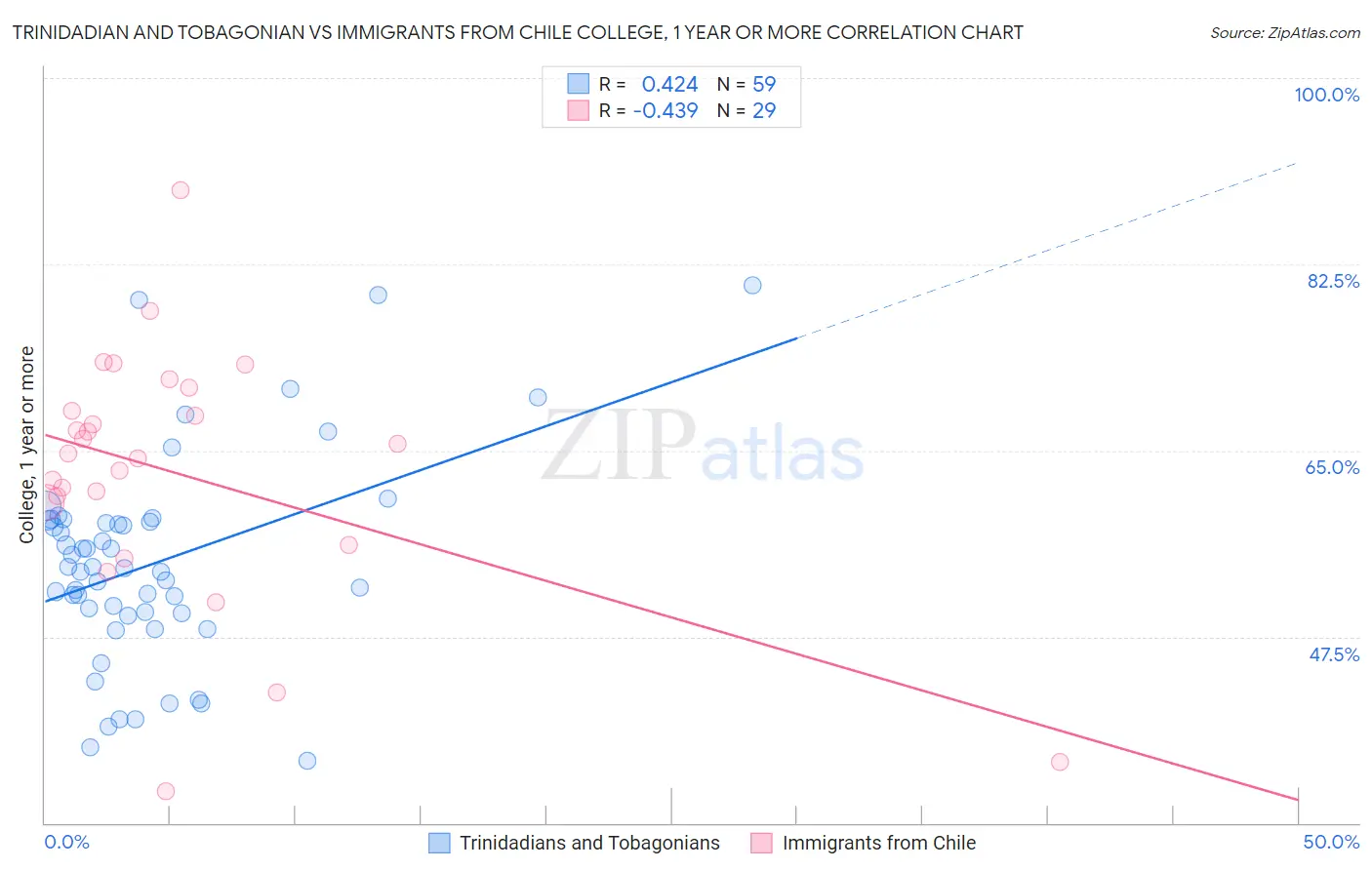 Trinidadian and Tobagonian vs Immigrants from Chile College, 1 year or more