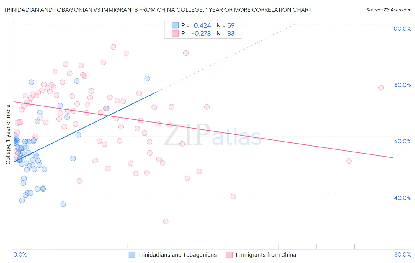 Trinidadian and Tobagonian vs Immigrants from China College, 1 year or more