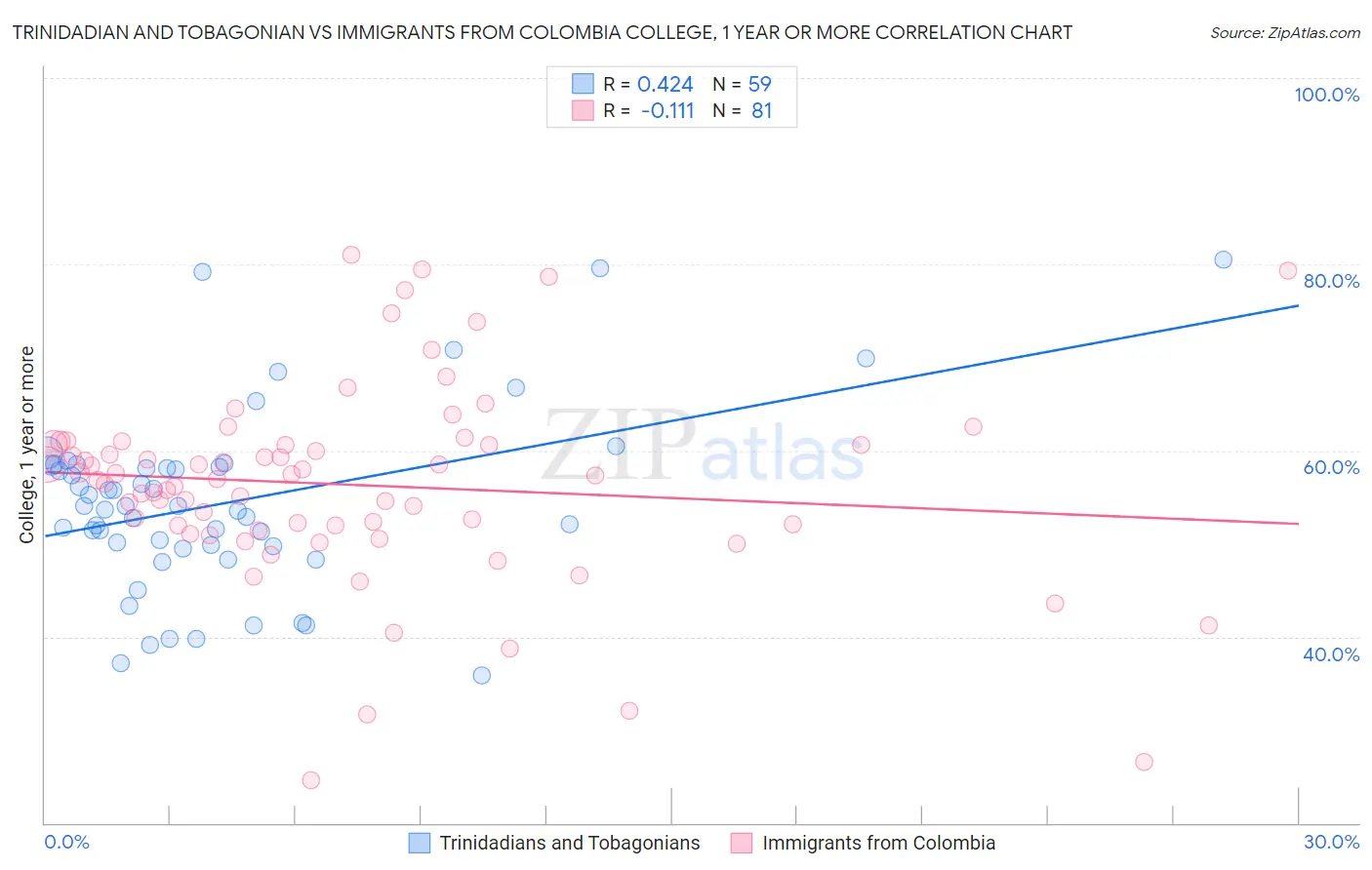 Trinidadian and Tobagonian vs Immigrants from Colombia College, 1 year or more