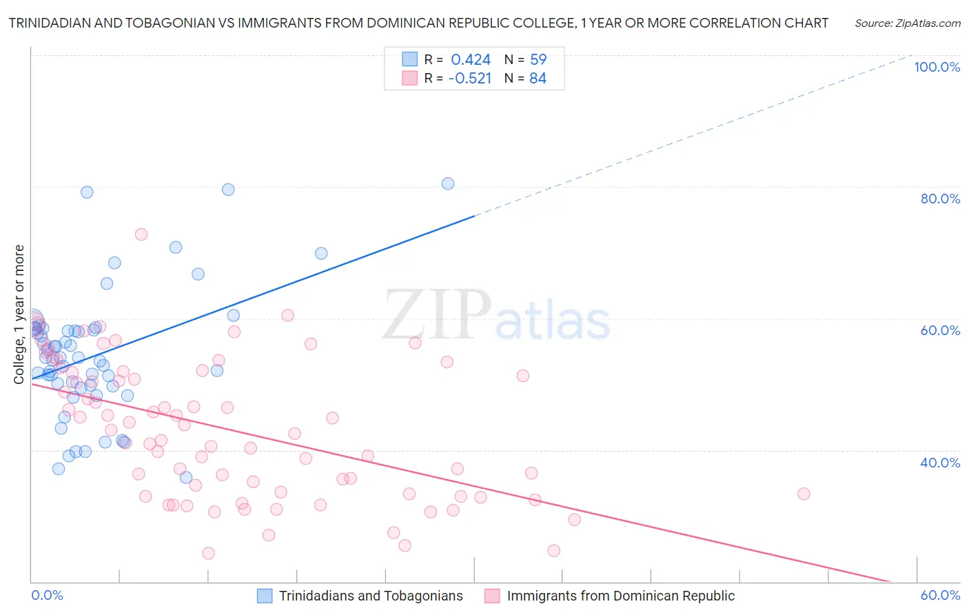 Trinidadian and Tobagonian vs Immigrants from Dominican Republic College, 1 year or more