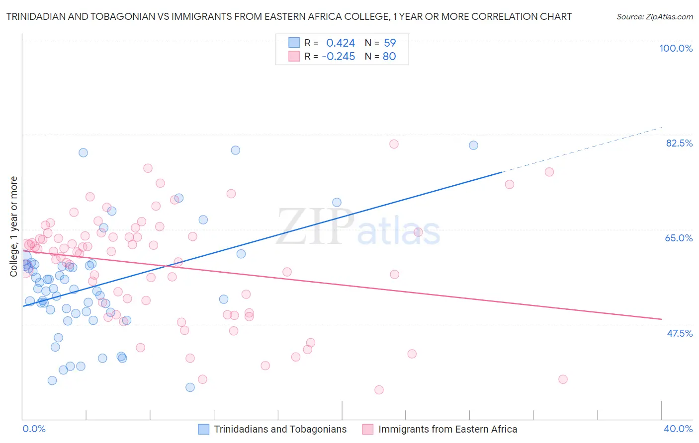 Trinidadian and Tobagonian vs Immigrants from Eastern Africa College, 1 year or more