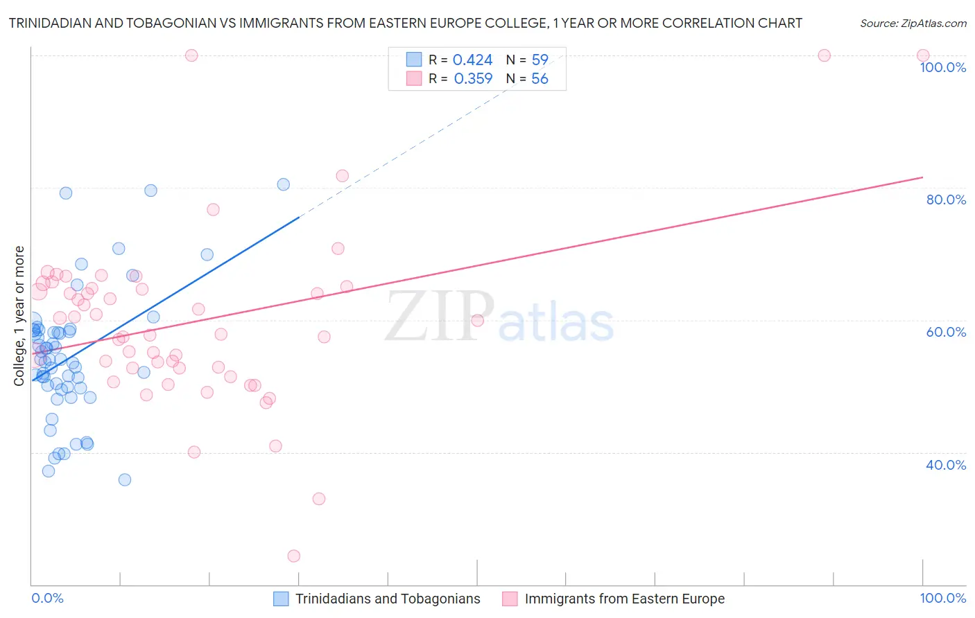 Trinidadian and Tobagonian vs Immigrants from Eastern Europe College, 1 year or more