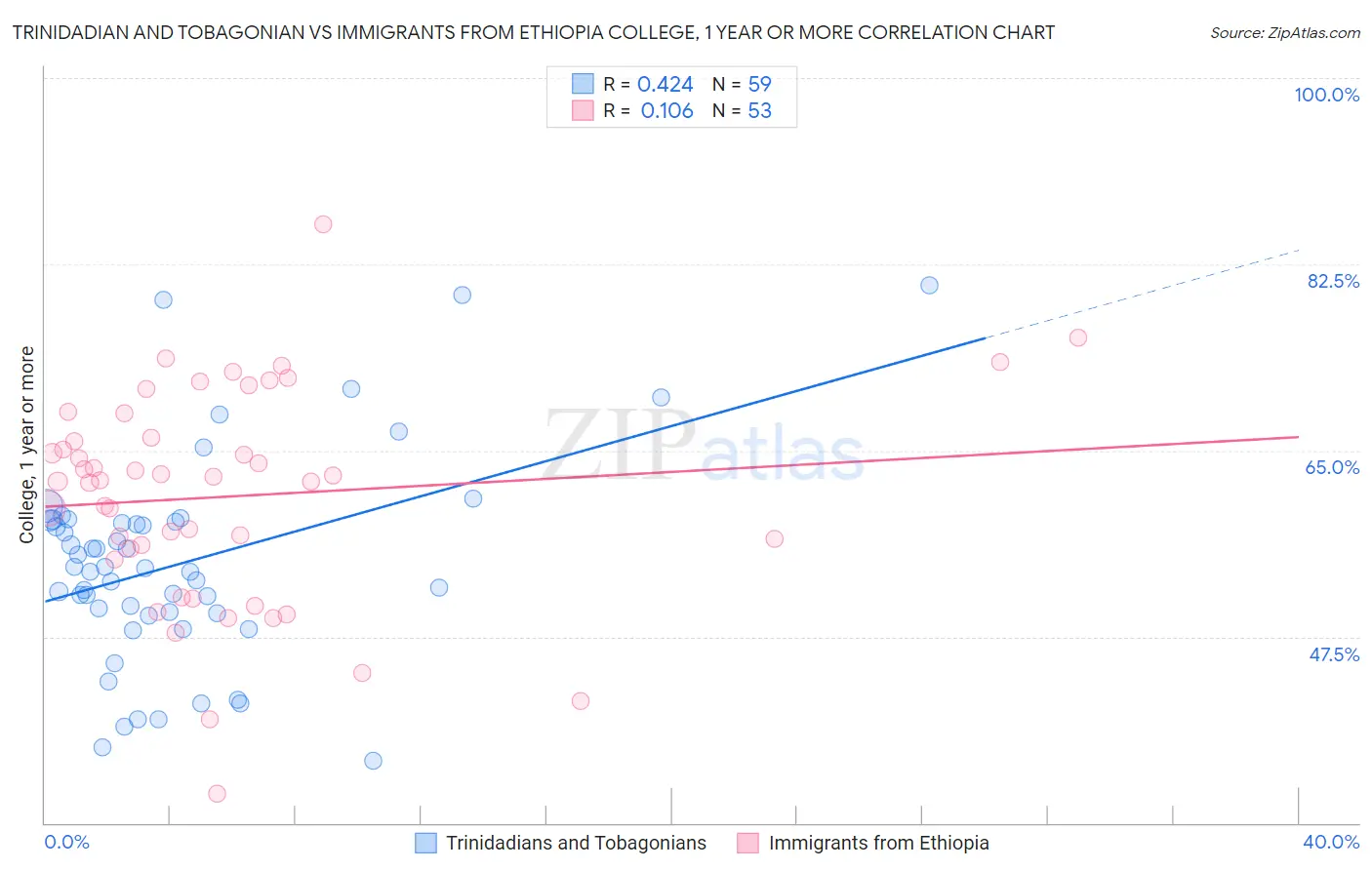 Trinidadian and Tobagonian vs Immigrants from Ethiopia College, 1 year or more
