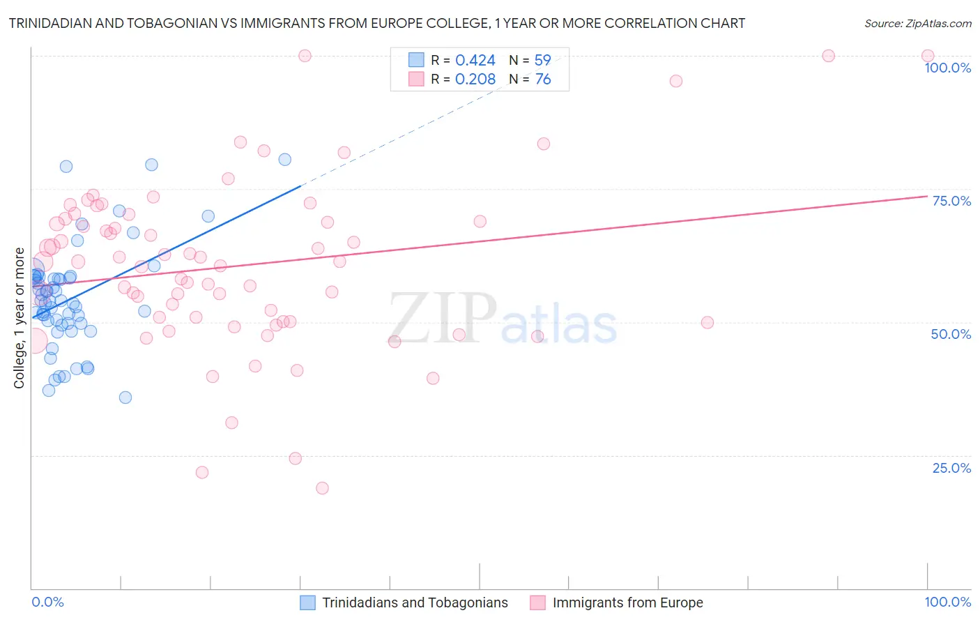 Trinidadian and Tobagonian vs Immigrants from Europe College, 1 year or more