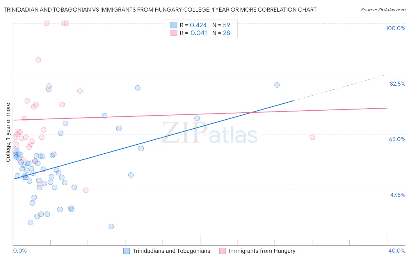Trinidadian and Tobagonian vs Immigrants from Hungary College, 1 year or more