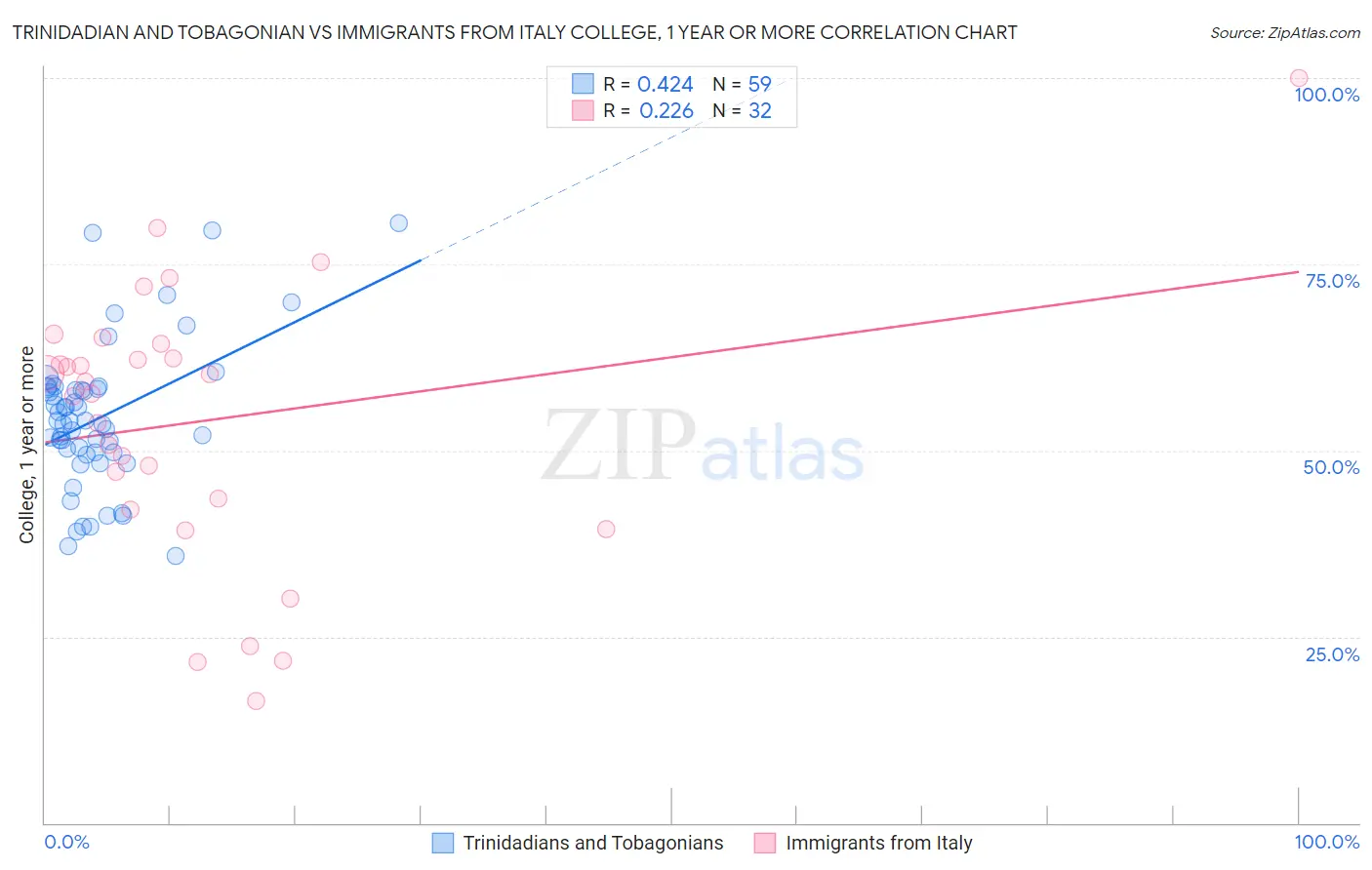 Trinidadian and Tobagonian vs Immigrants from Italy College, 1 year or more