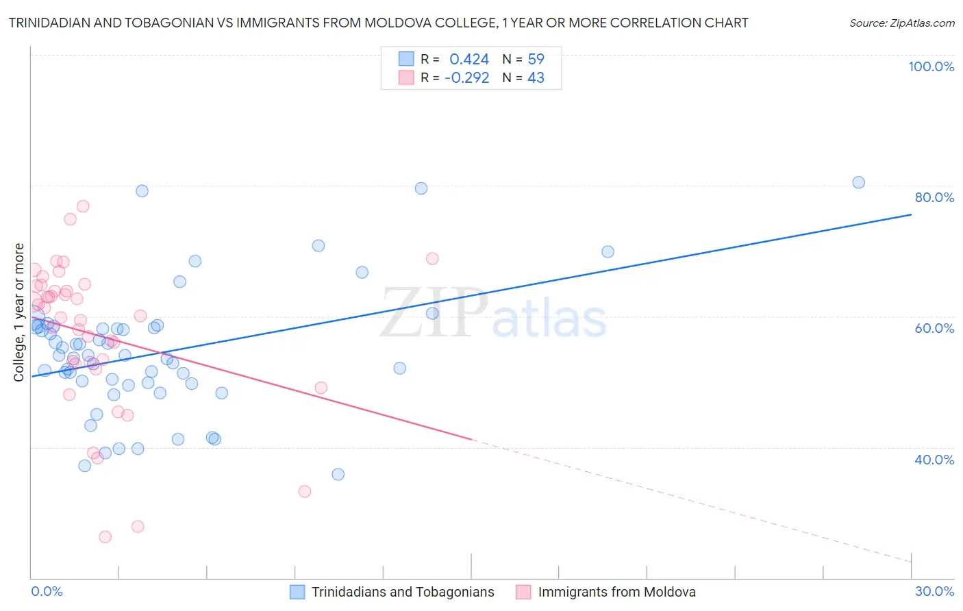 Trinidadian and Tobagonian vs Immigrants from Moldova College, 1 year or more