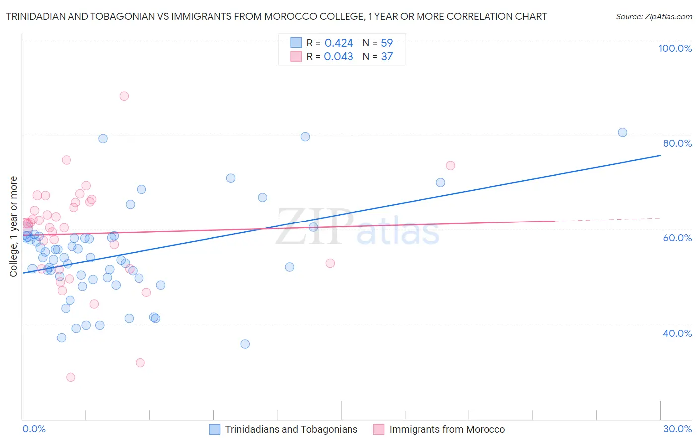 Trinidadian and Tobagonian vs Immigrants from Morocco College, 1 year or more