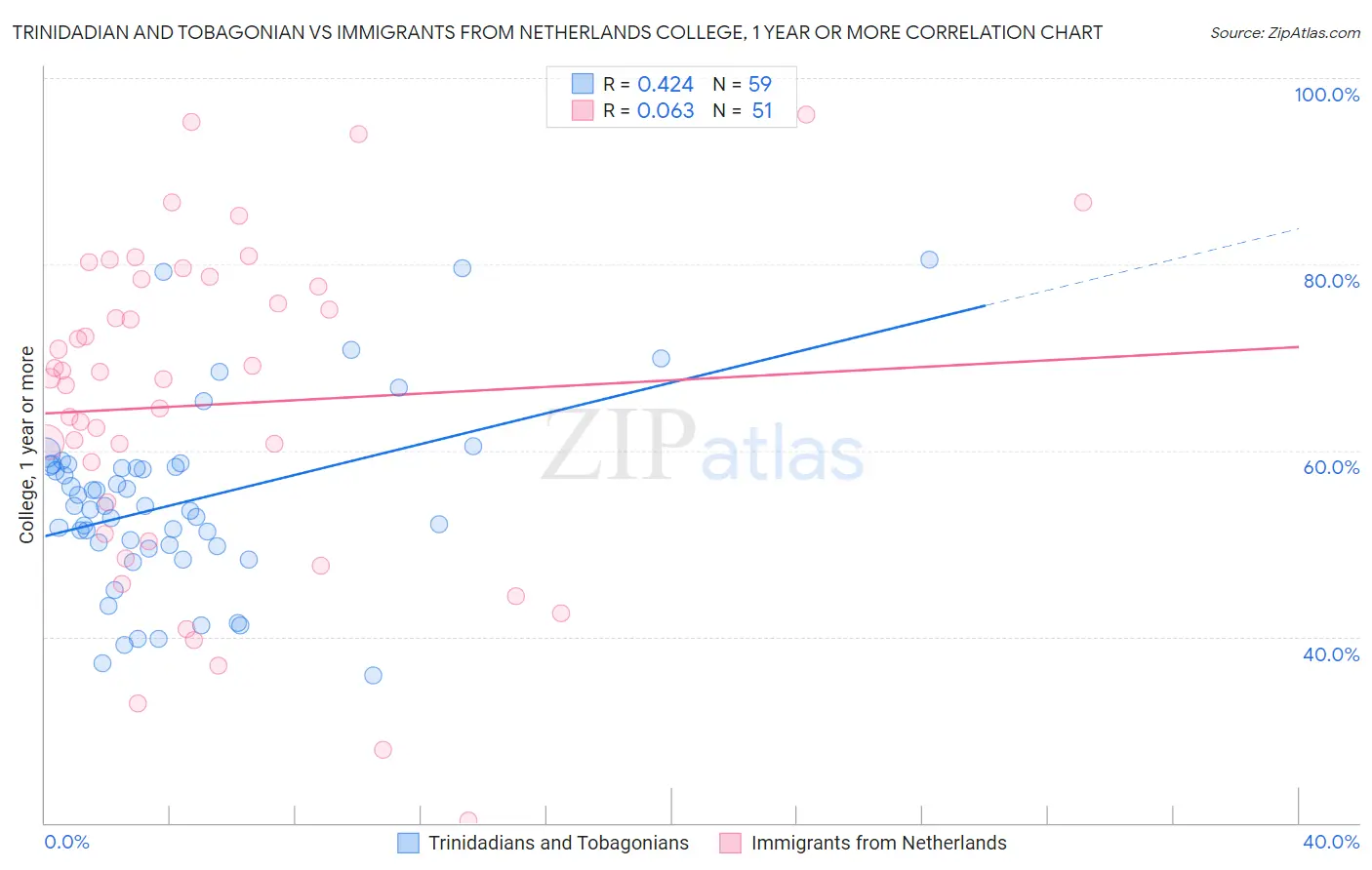 Trinidadian and Tobagonian vs Immigrants from Netherlands College, 1 year or more