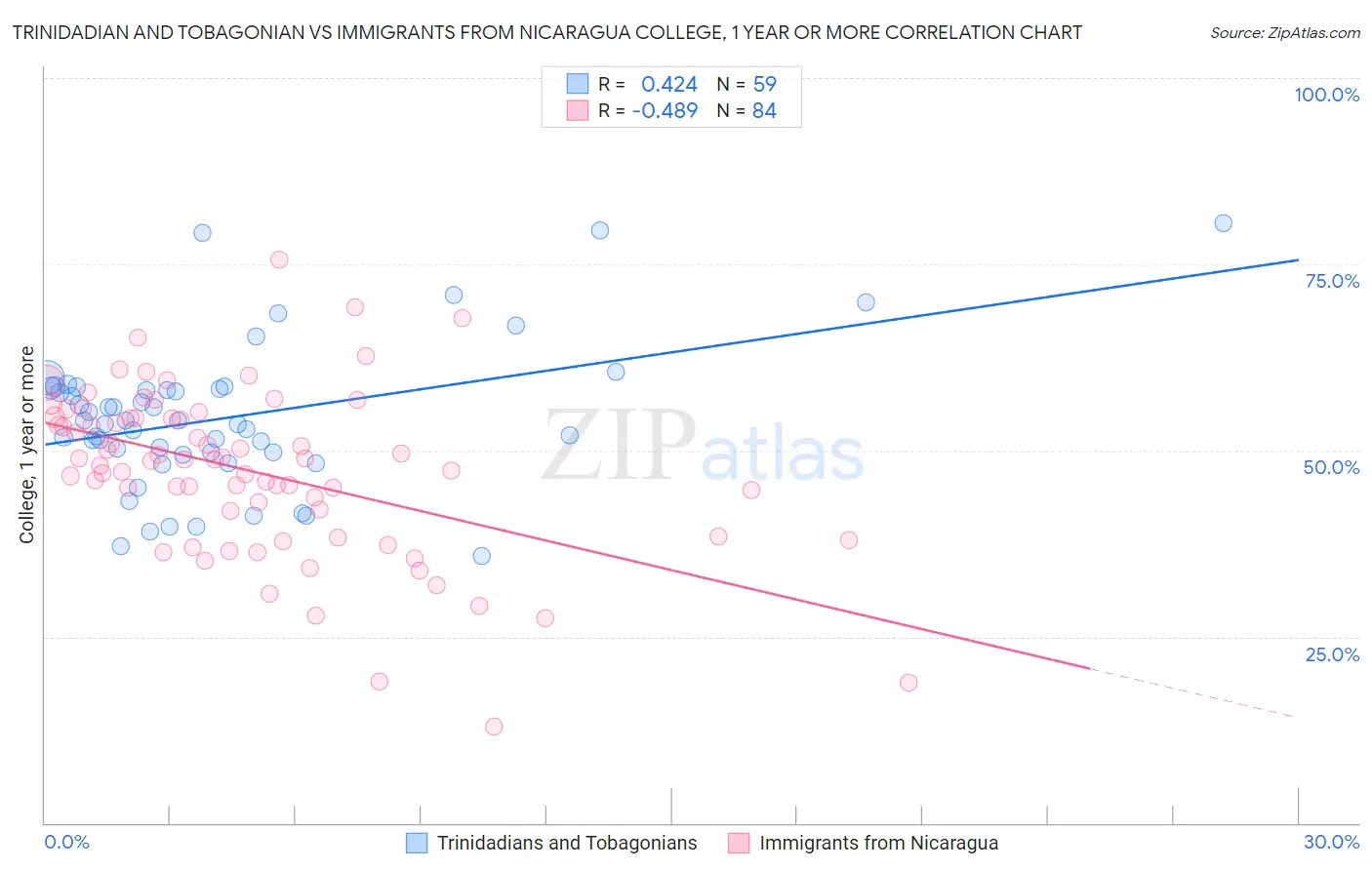 Trinidadian and Tobagonian vs Immigrants from Nicaragua College, 1 year or more