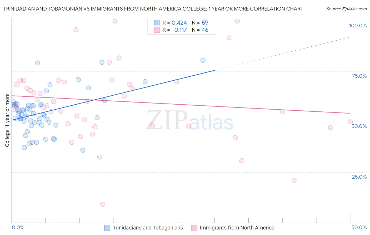Trinidadian and Tobagonian vs Immigrants from North America College, 1 year or more