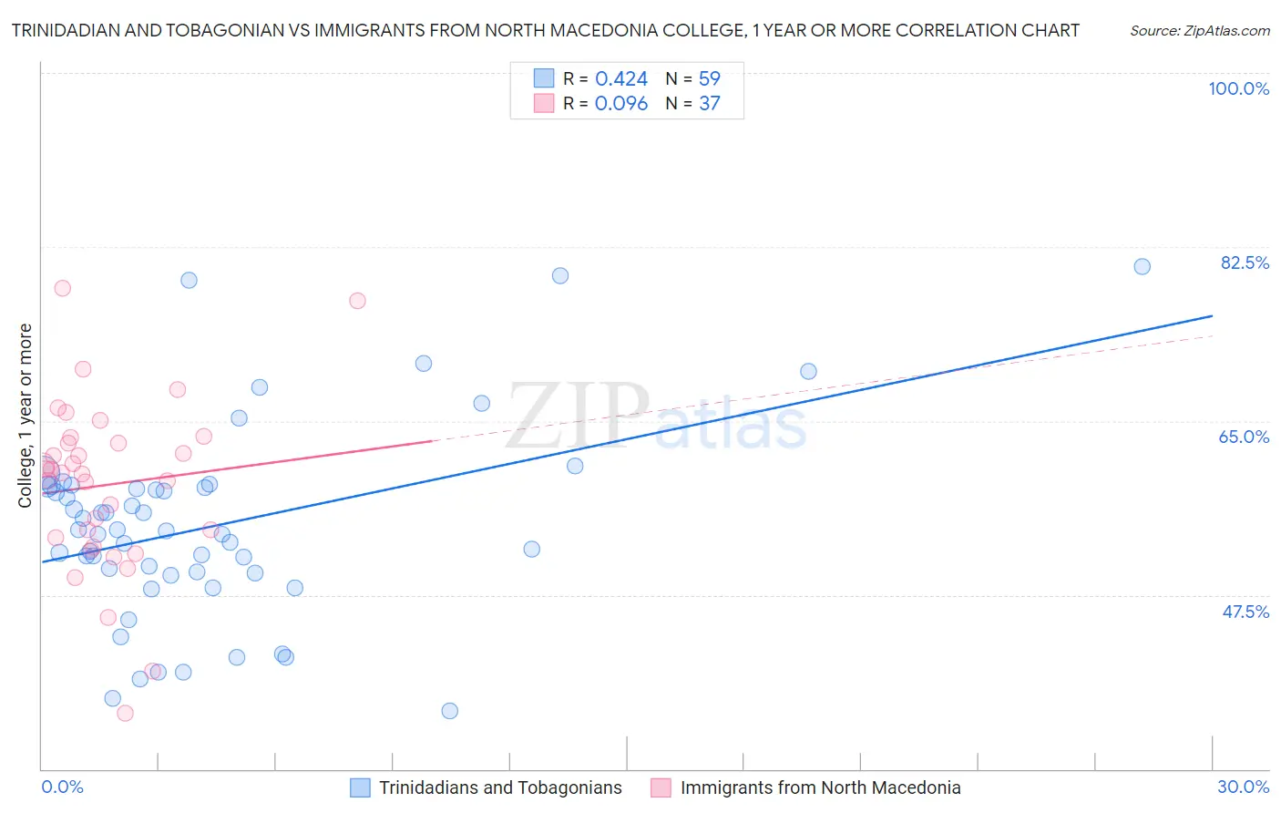 Trinidadian and Tobagonian vs Immigrants from North Macedonia College, 1 year or more