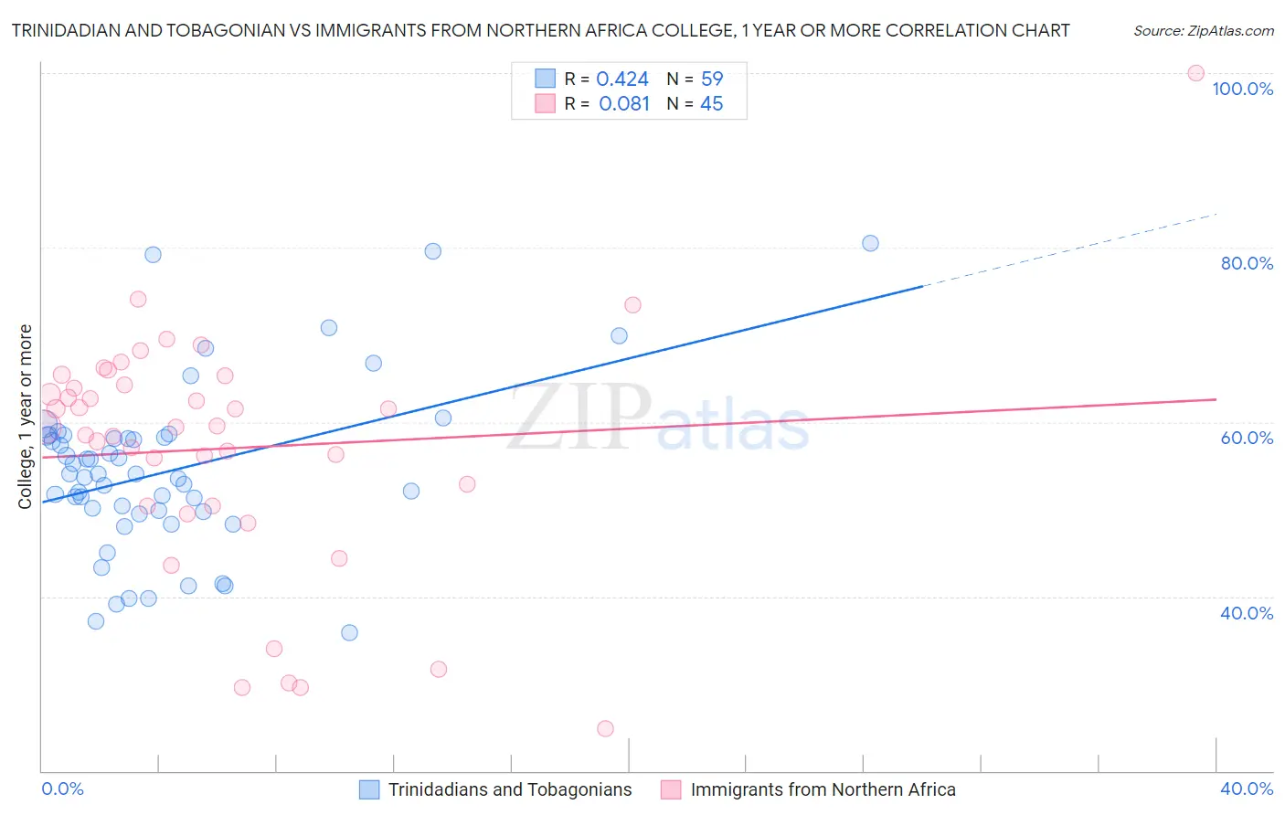 Trinidadian and Tobagonian vs Immigrants from Northern Africa College, 1 year or more