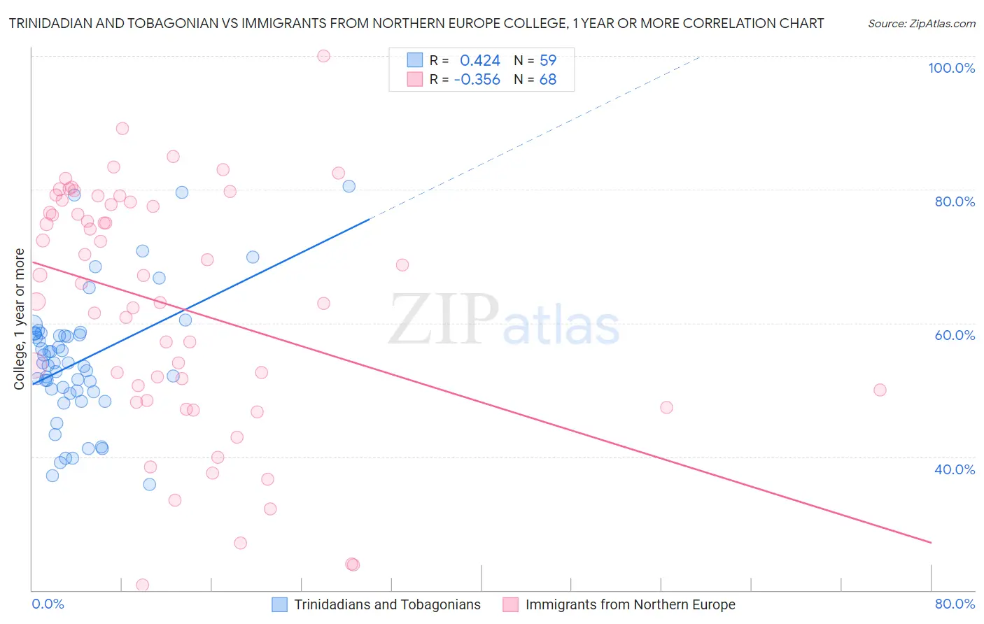 Trinidadian and Tobagonian vs Immigrants from Northern Europe College, 1 year or more