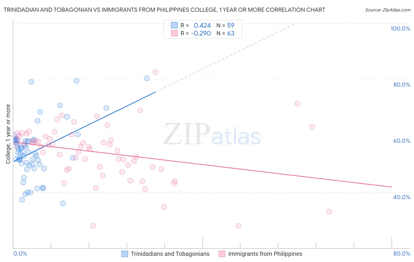 Trinidadian and Tobagonian vs Immigrants from Philippines College, 1 year or more