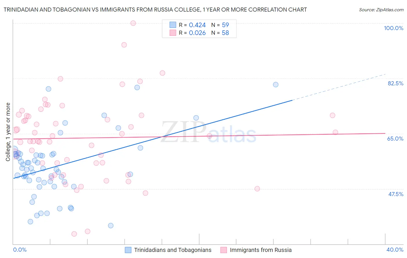 Trinidadian and Tobagonian vs Immigrants from Russia College, 1 year or more