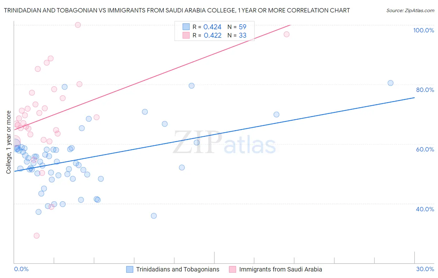 Trinidadian and Tobagonian vs Immigrants from Saudi Arabia College, 1 year or more