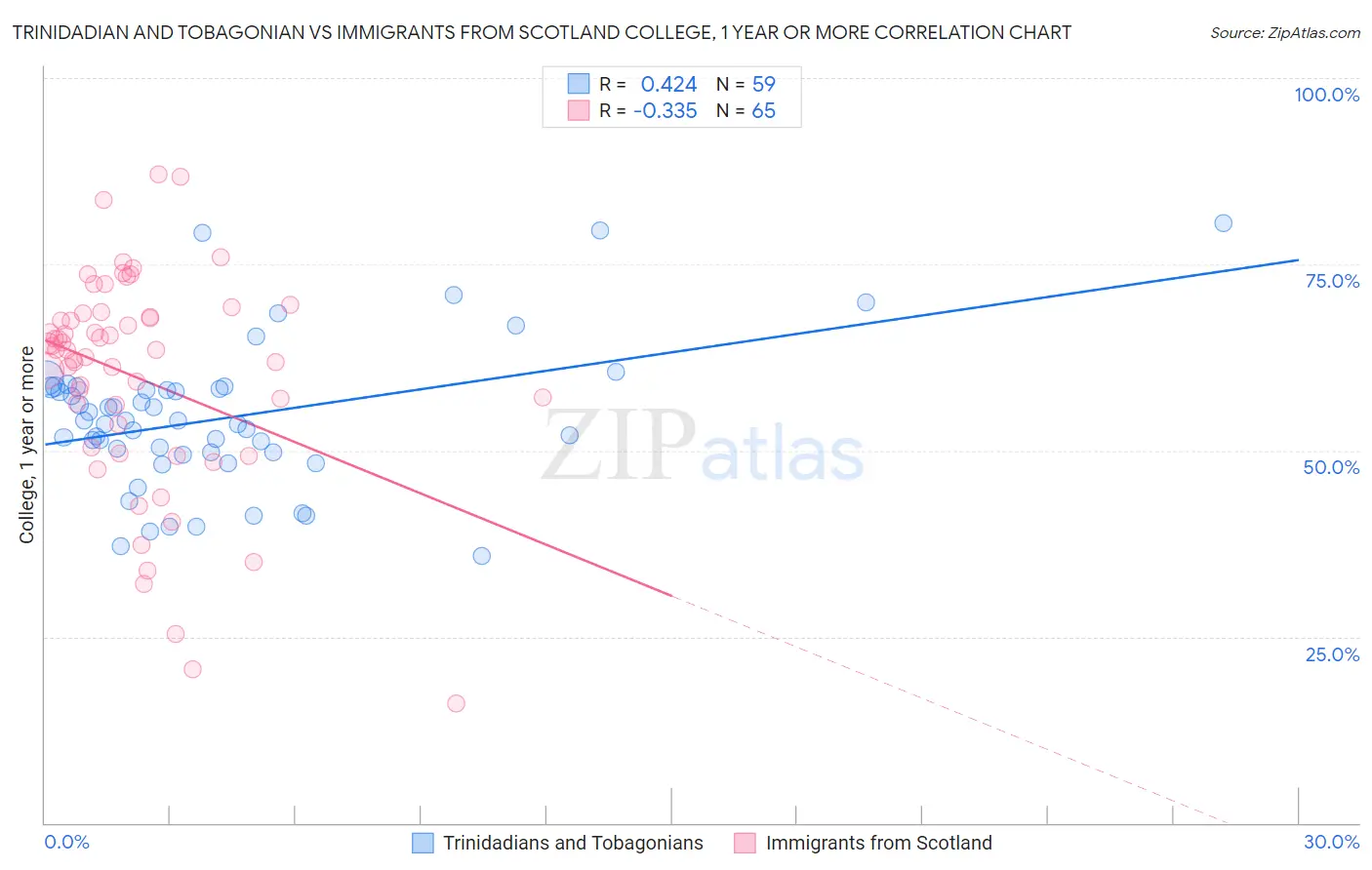 Trinidadian and Tobagonian vs Immigrants from Scotland College, 1 year or more