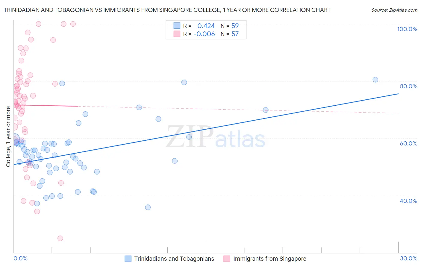 Trinidadian and Tobagonian vs Immigrants from Singapore College, 1 year or more