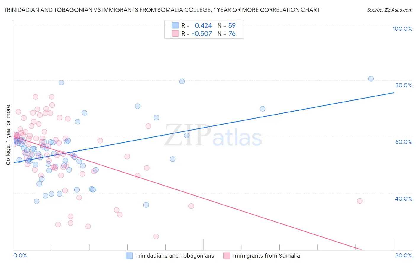 Trinidadian and Tobagonian vs Immigrants from Somalia College, 1 year or more