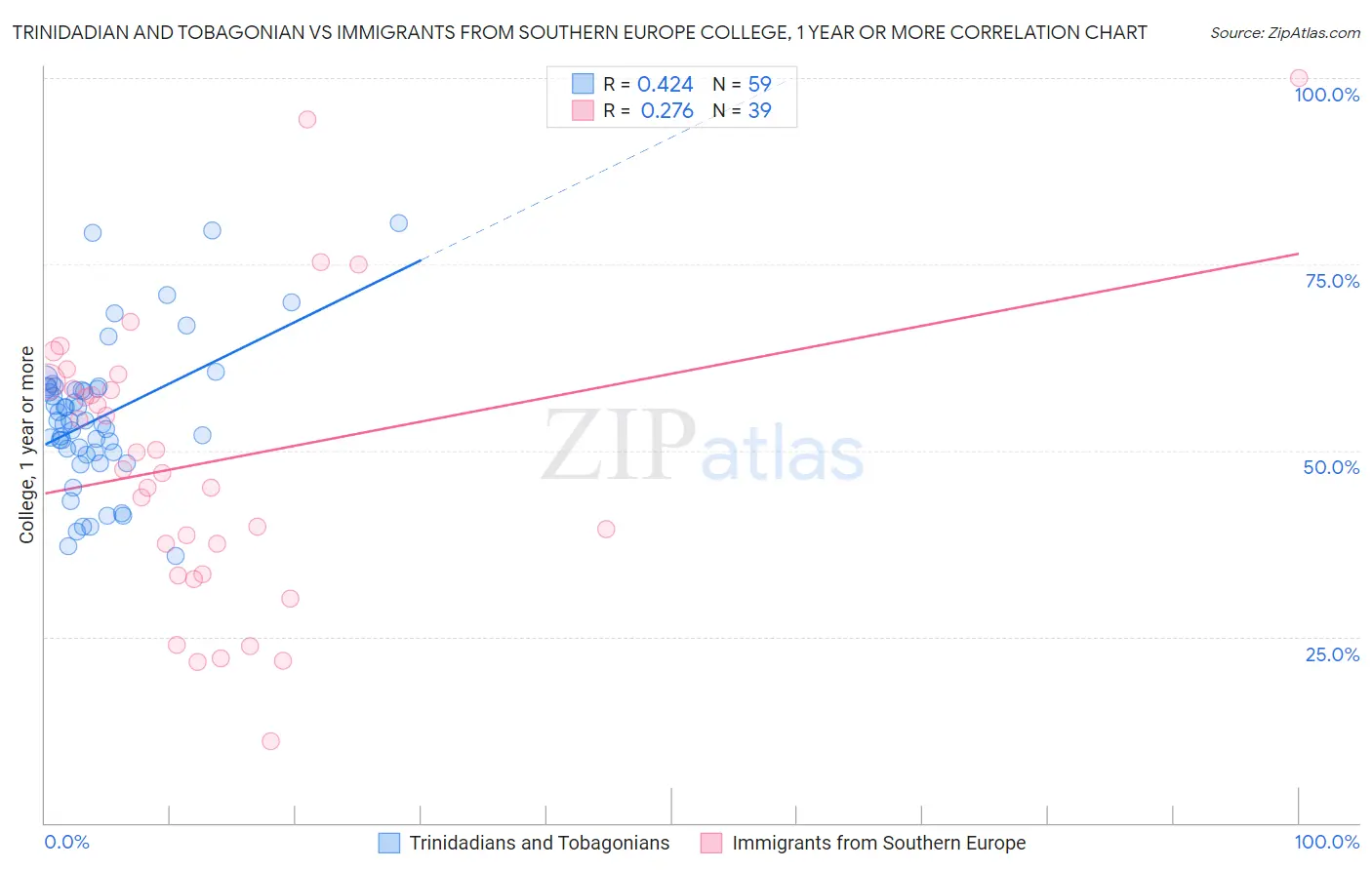 Trinidadian and Tobagonian vs Immigrants from Southern Europe College, 1 year or more