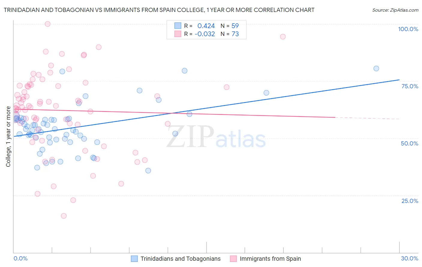 Trinidadian and Tobagonian vs Immigrants from Spain College, 1 year or more