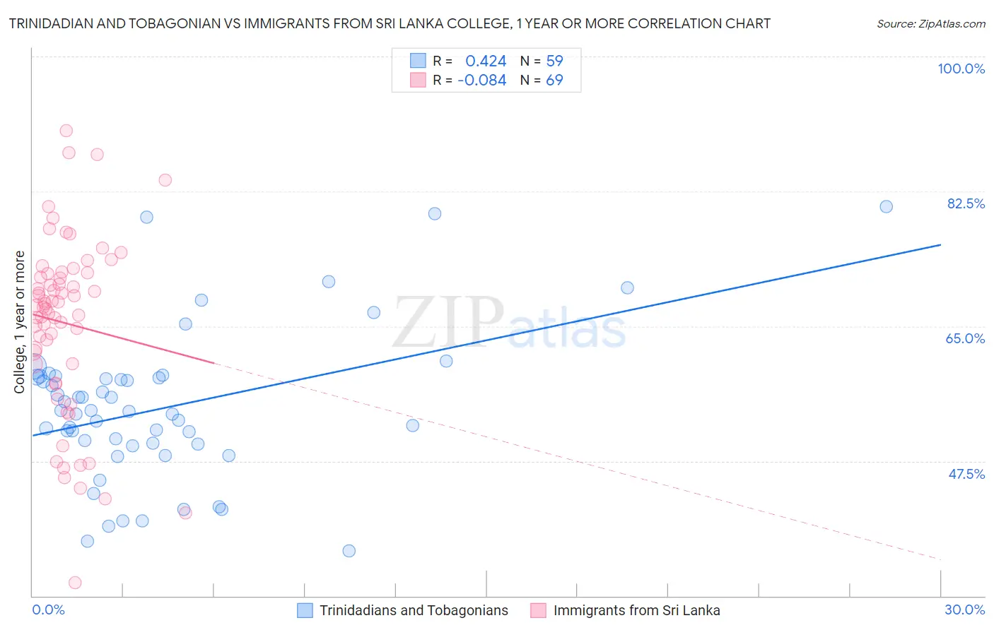Trinidadian and Tobagonian vs Immigrants from Sri Lanka College, 1 year or more