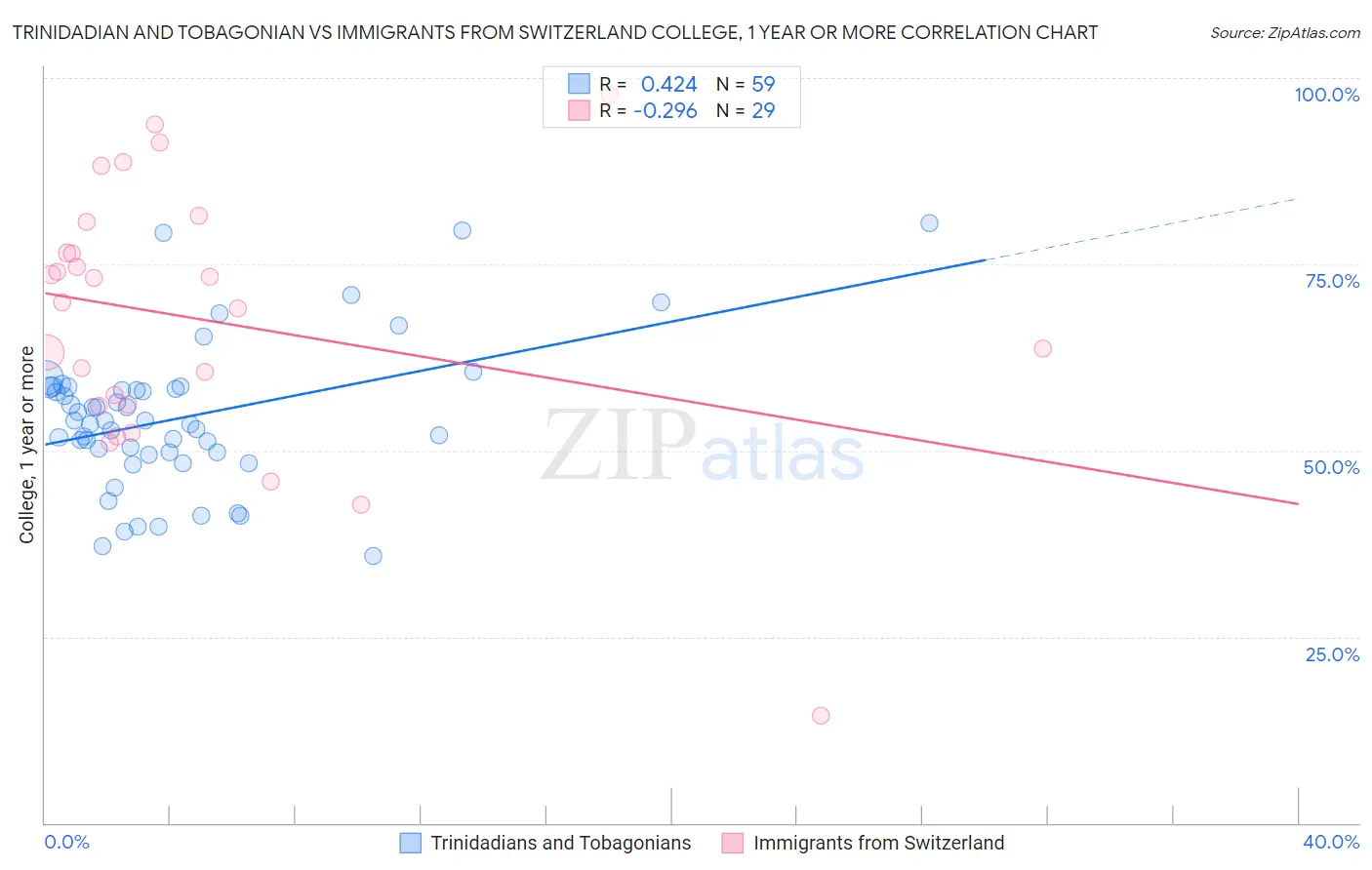 Trinidadian and Tobagonian vs Immigrants from Switzerland College, 1 year or more