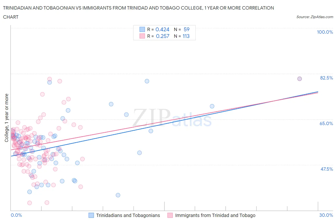 Trinidadian and Tobagonian vs Immigrants from Trinidad and Tobago College, 1 year or more