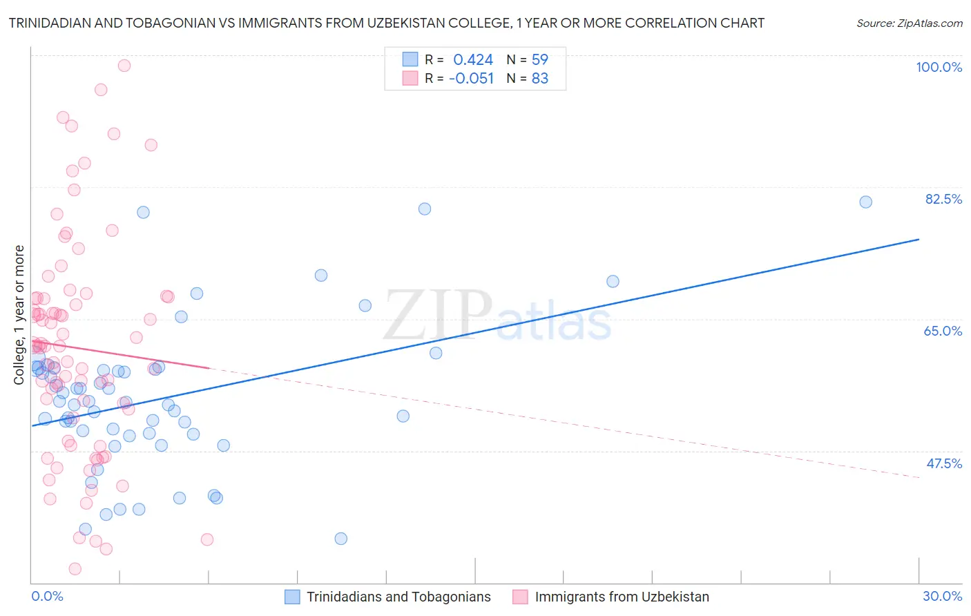 Trinidadian and Tobagonian vs Immigrants from Uzbekistan College, 1 year or more