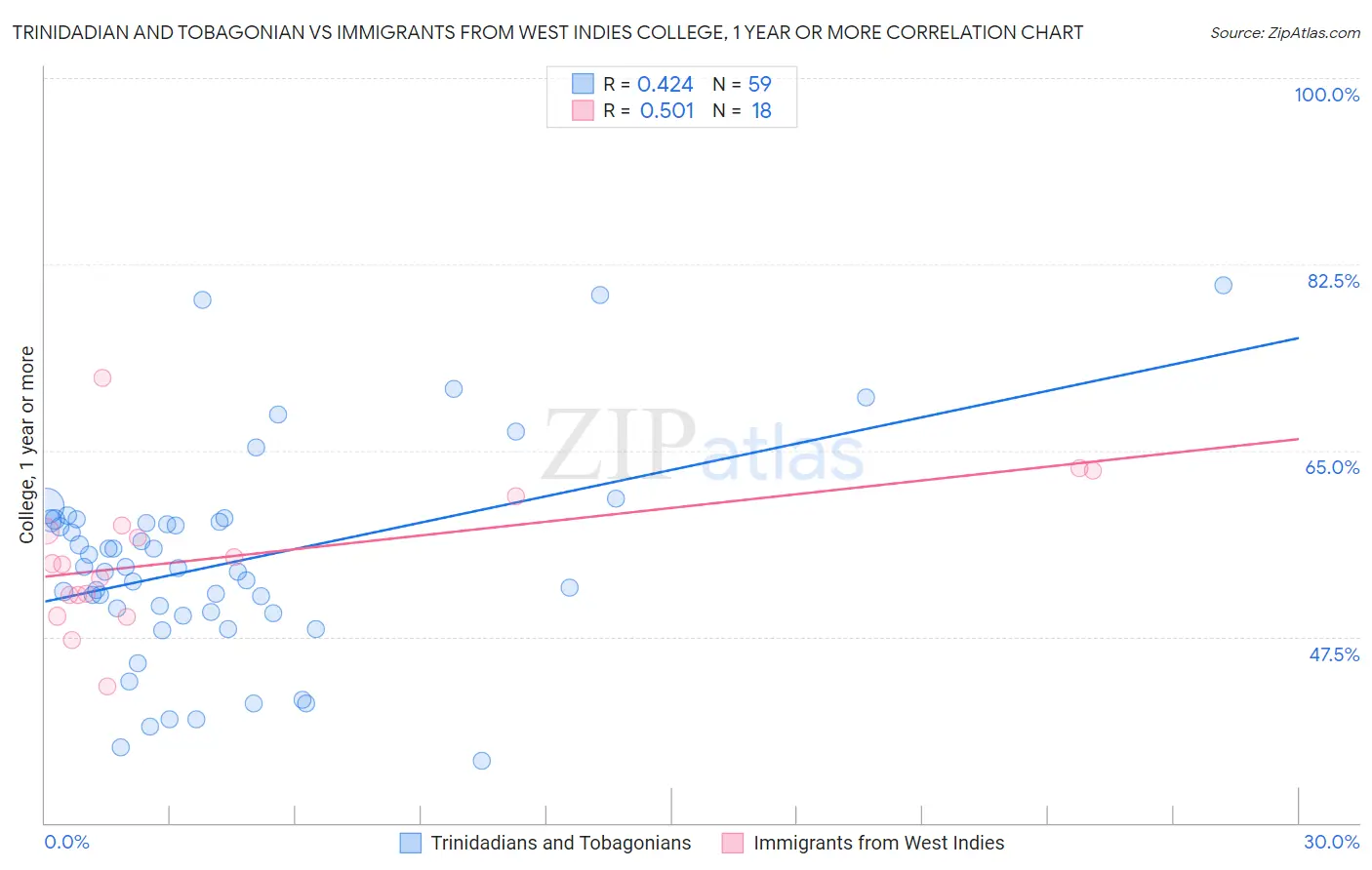 Trinidadian and Tobagonian vs Immigrants from West Indies College, 1 year or more