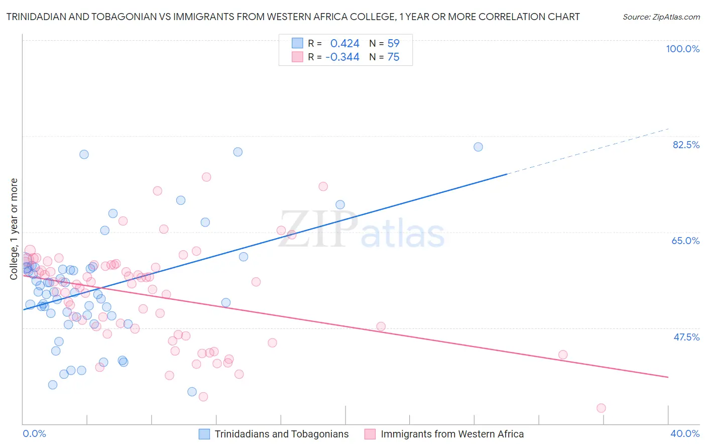 Trinidadian and Tobagonian vs Immigrants from Western Africa College, 1 year or more