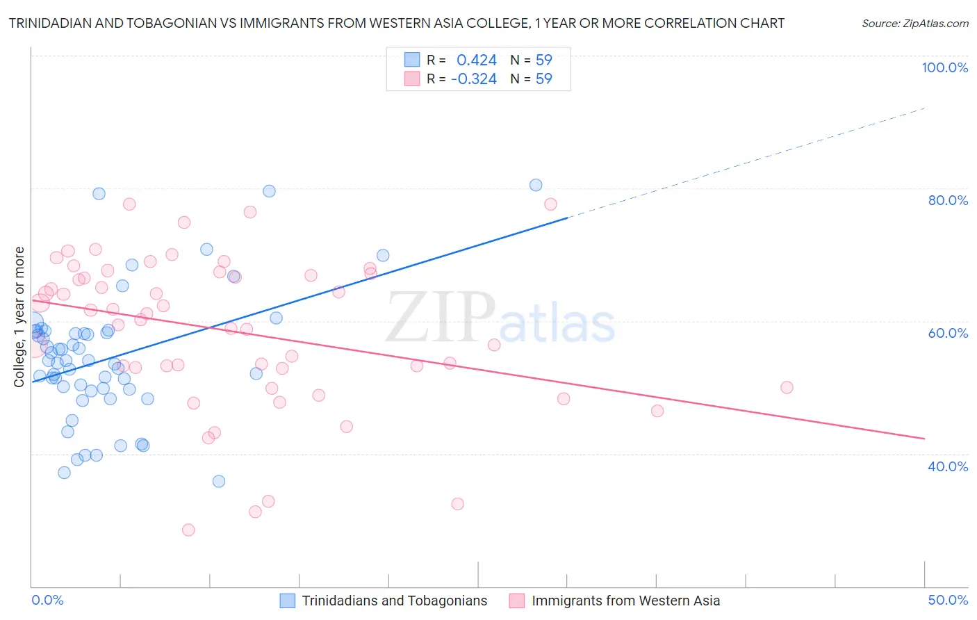 Trinidadian and Tobagonian vs Immigrants from Western Asia College, 1 year or more
