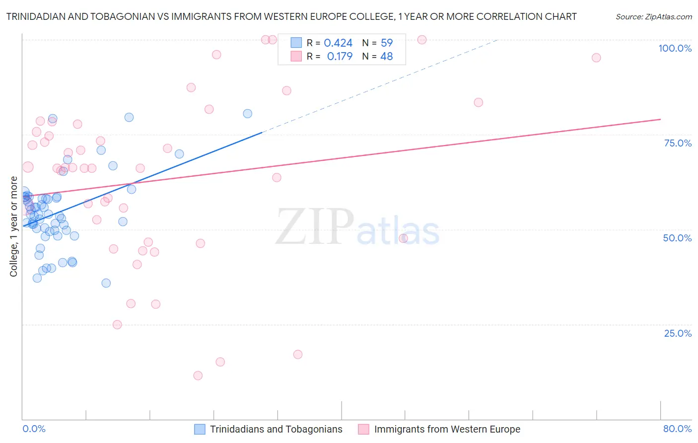 Trinidadian and Tobagonian vs Immigrants from Western Europe College, 1 year or more