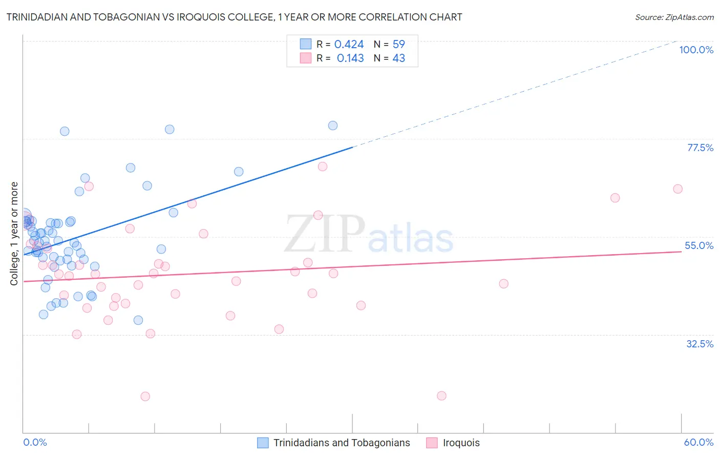Trinidadian and Tobagonian vs Iroquois College, 1 year or more