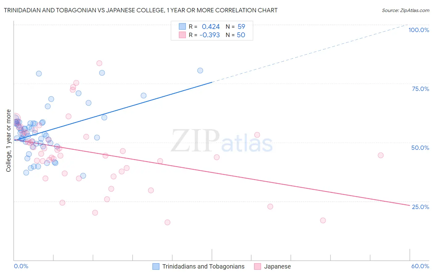 Trinidadian and Tobagonian vs Japanese College, 1 year or more