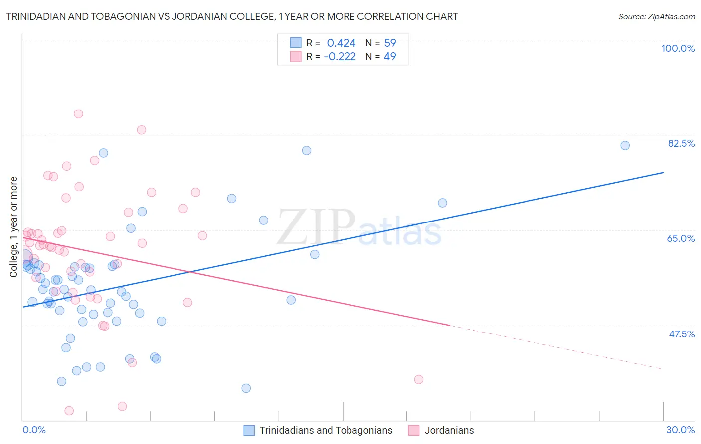 Trinidadian and Tobagonian vs Jordanian College, 1 year or more