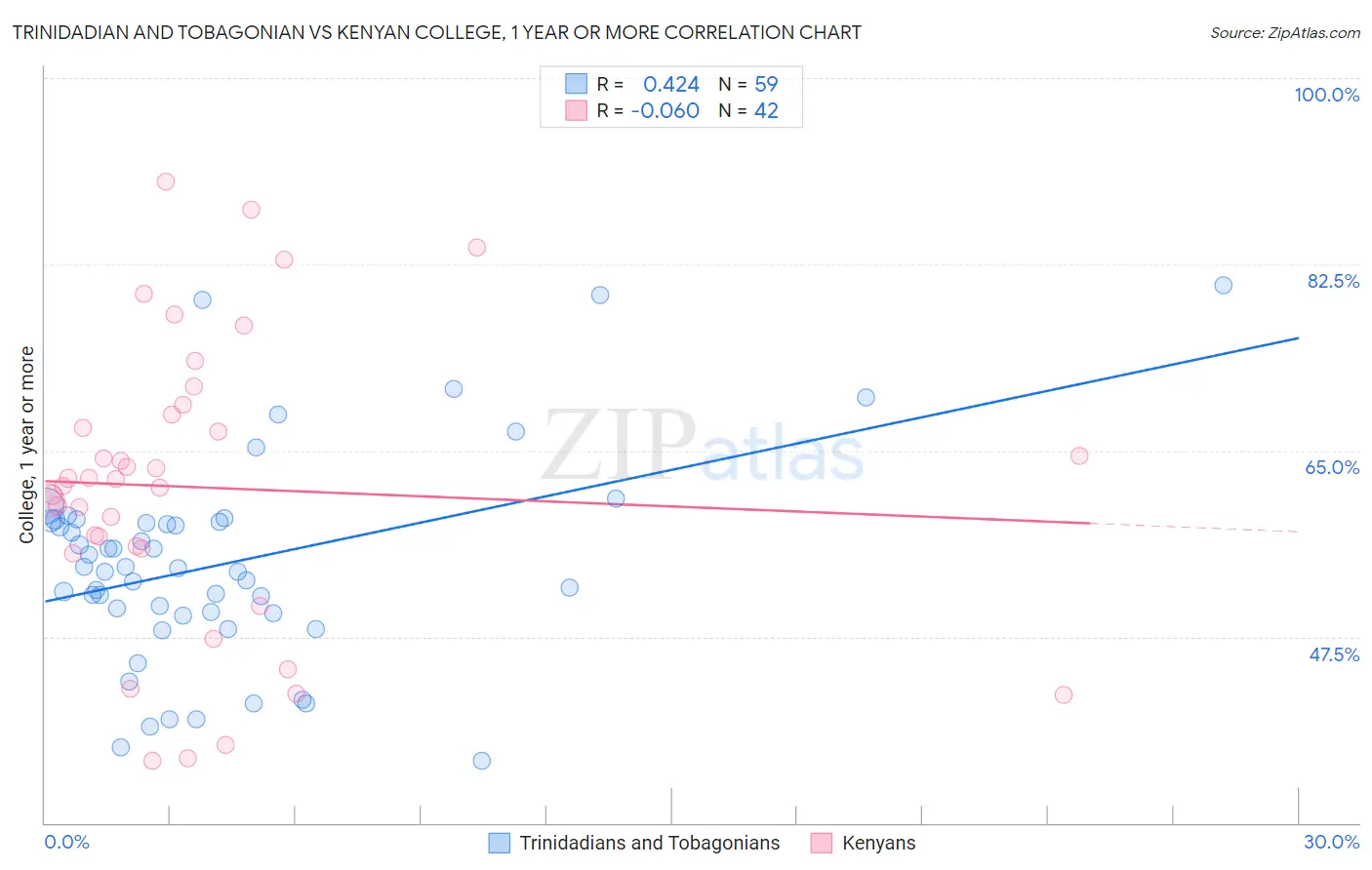 Trinidadian and Tobagonian vs Kenyan College, 1 year or more