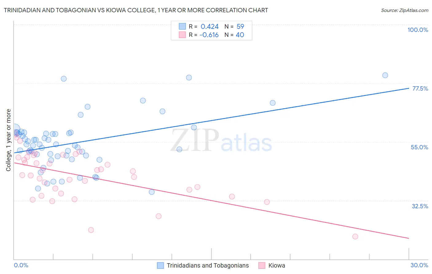 Trinidadian and Tobagonian vs Kiowa College, 1 year or more