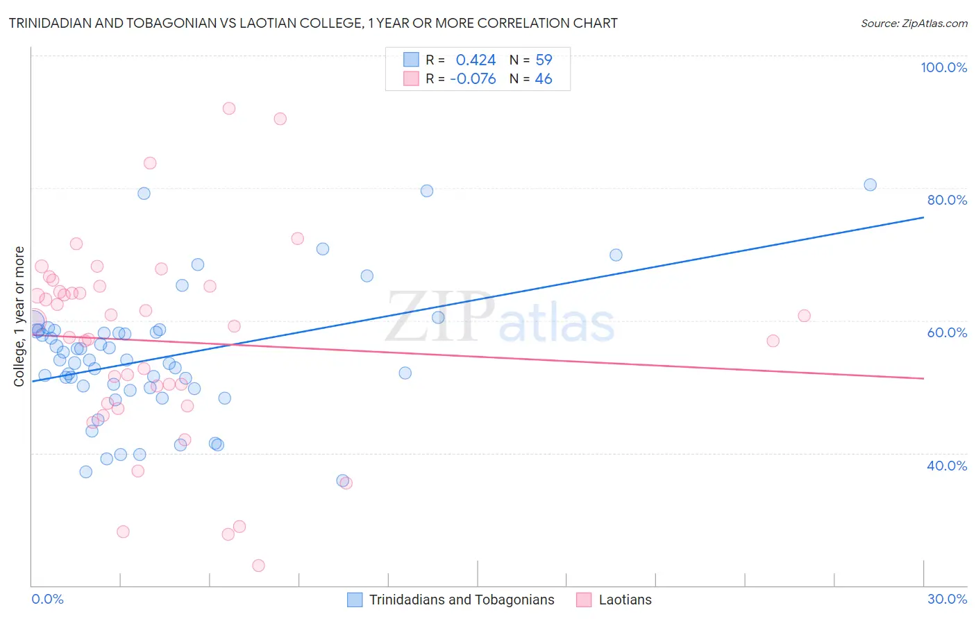Trinidadian and Tobagonian vs Laotian College, 1 year or more