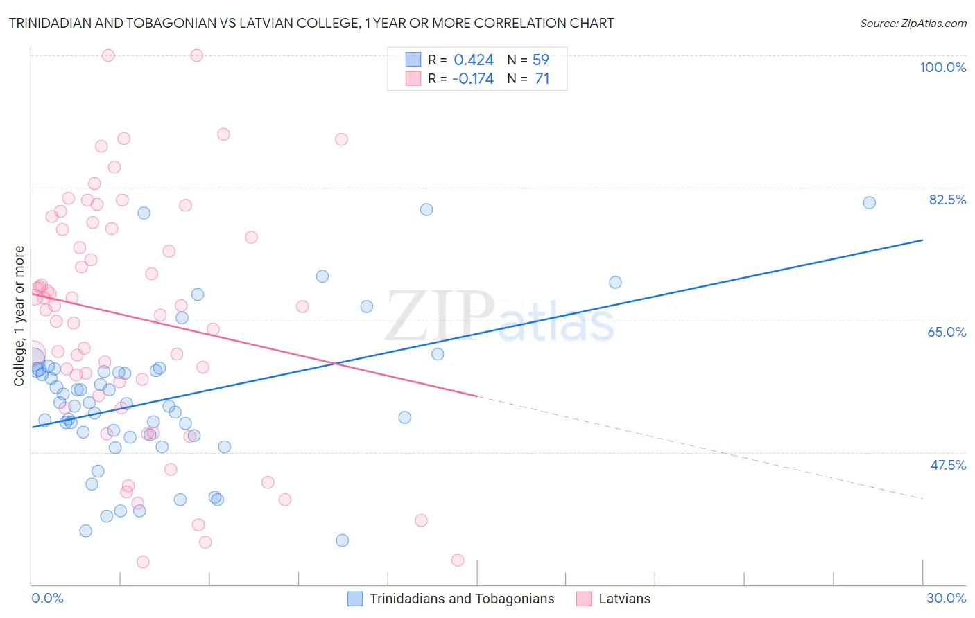 Trinidadian and Tobagonian vs Latvian College, 1 year or more