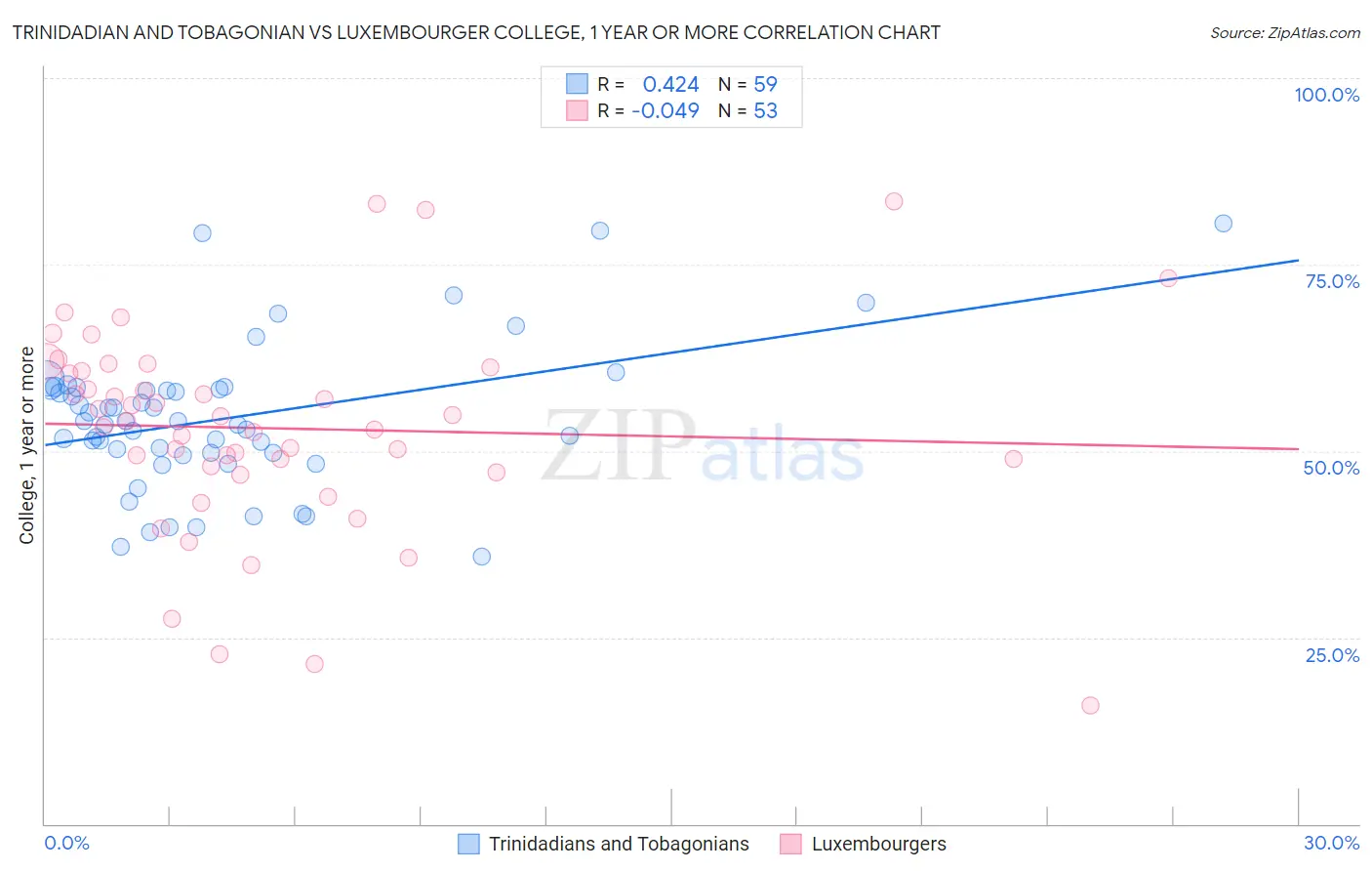 Trinidadian and Tobagonian vs Luxembourger College, 1 year or more