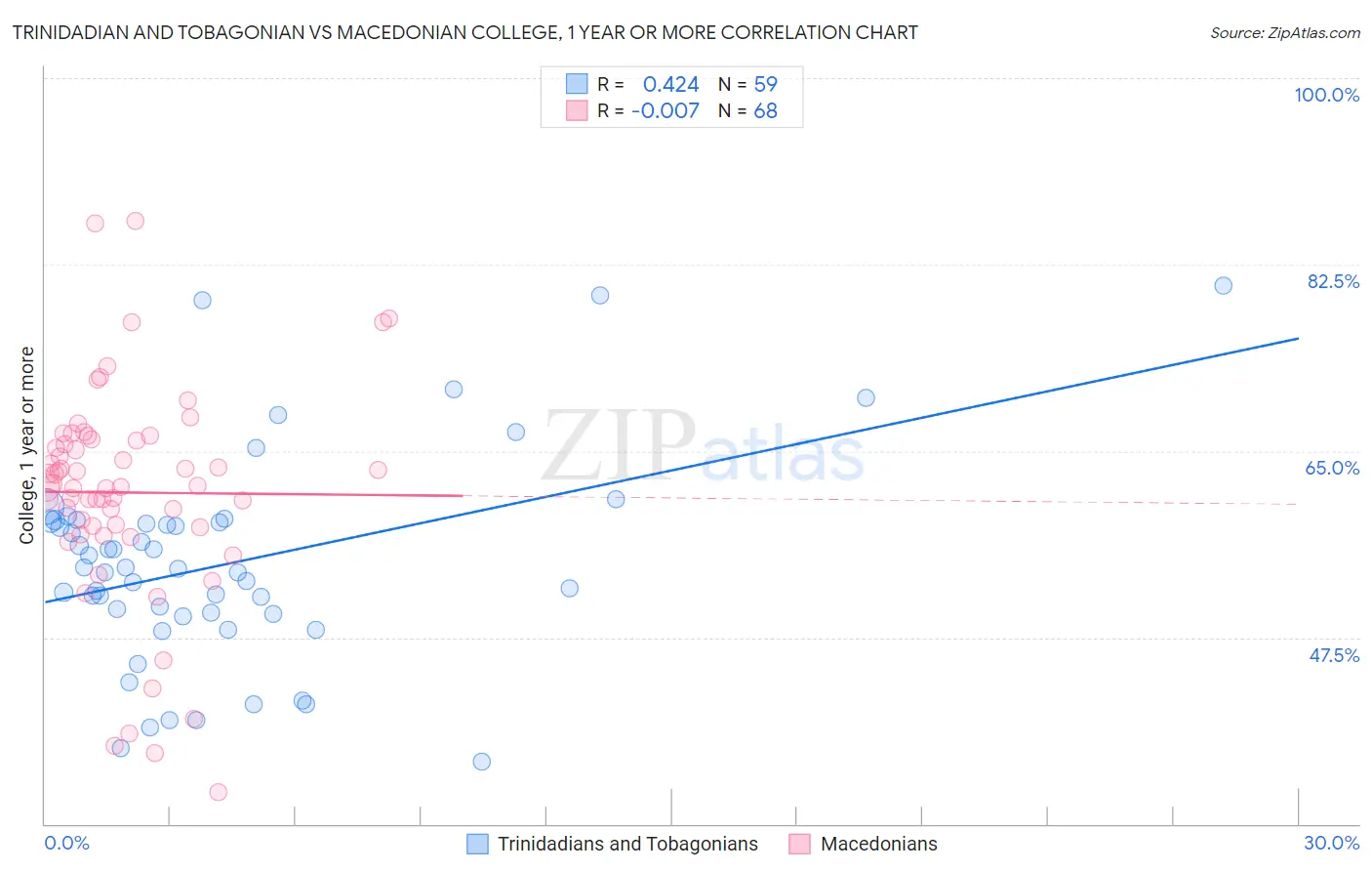 Trinidadian and Tobagonian vs Macedonian College, 1 year or more