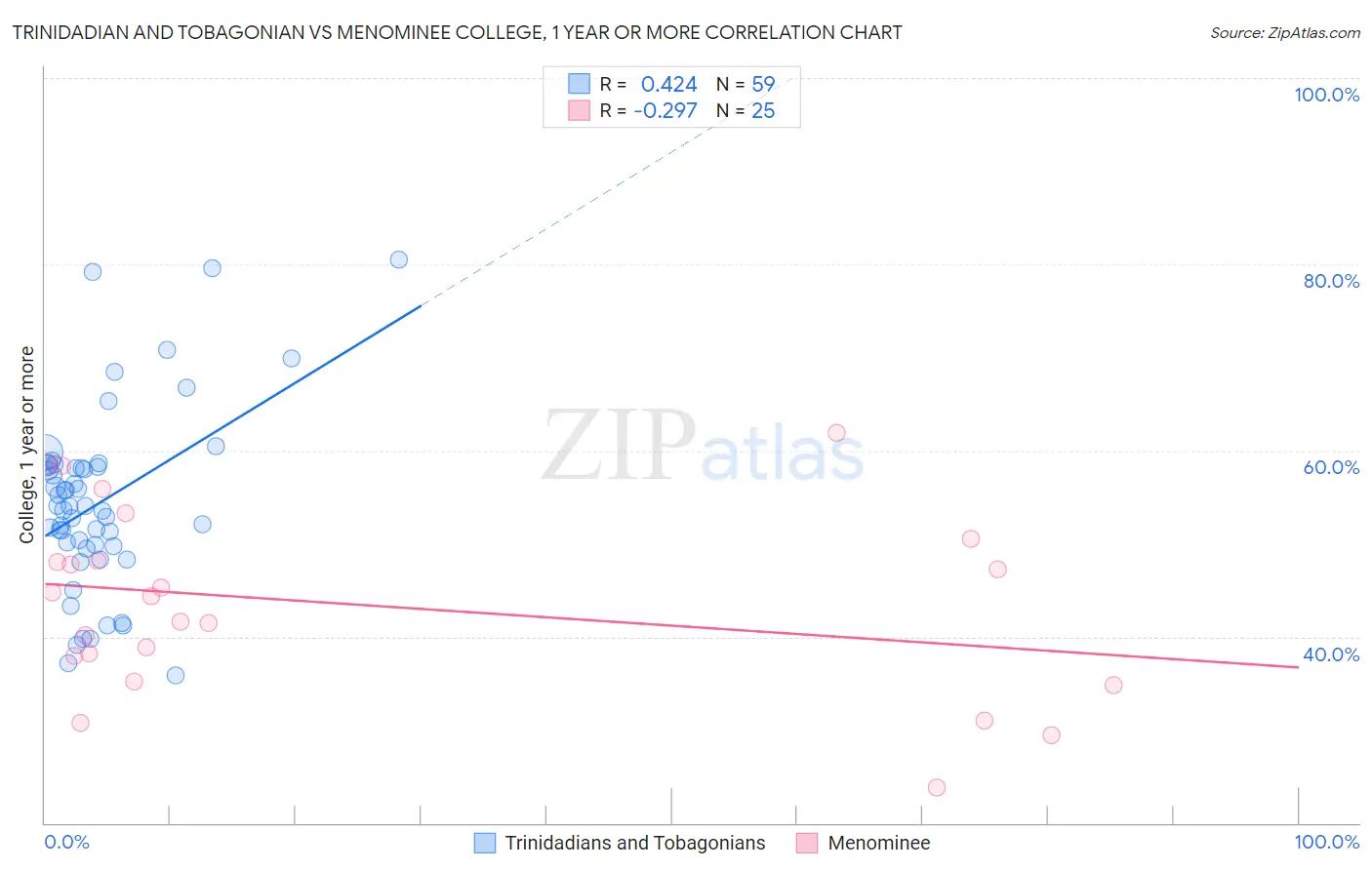 Trinidadian and Tobagonian vs Menominee College, 1 year or more