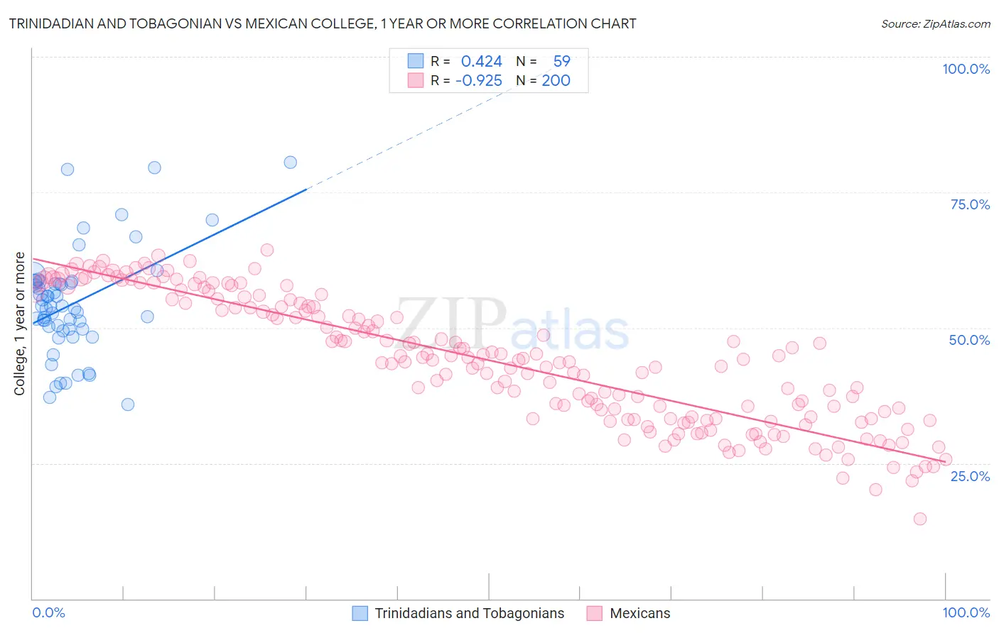 Trinidadian and Tobagonian vs Mexican College, 1 year or more