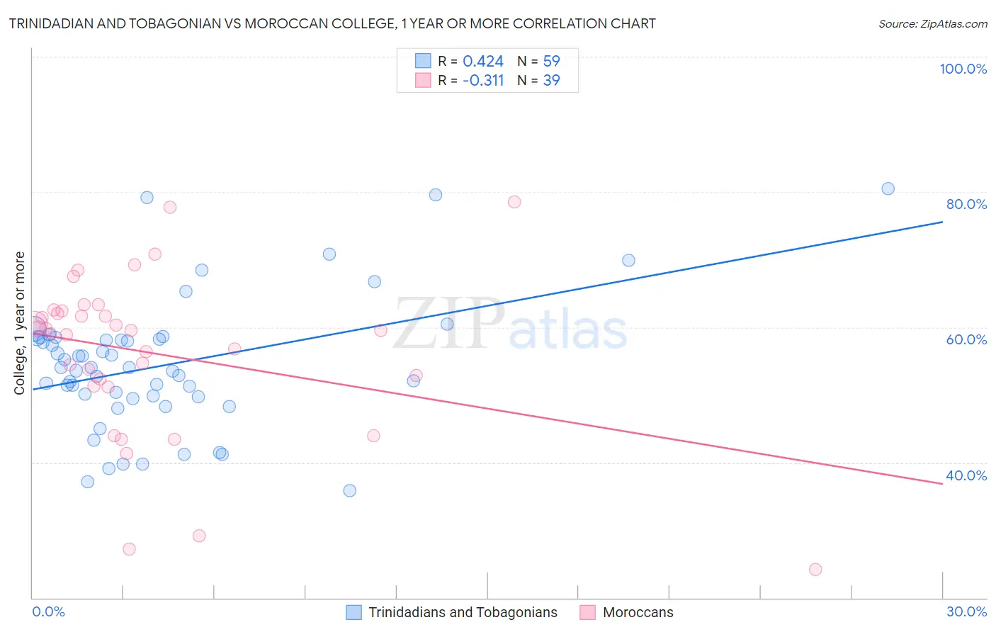 Trinidadian and Tobagonian vs Moroccan College, 1 year or more