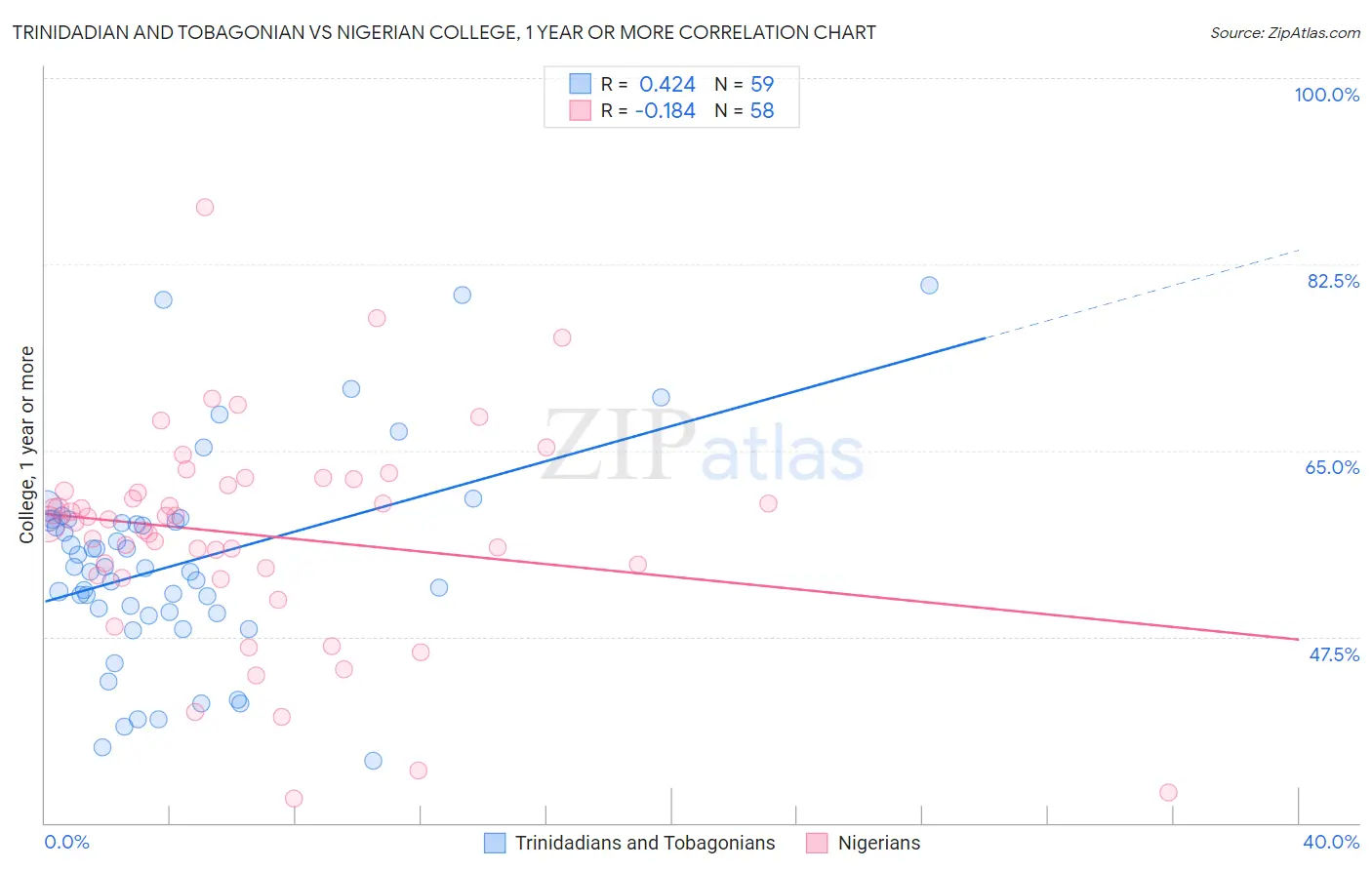 Trinidadian and Tobagonian vs Nigerian College, 1 year or more