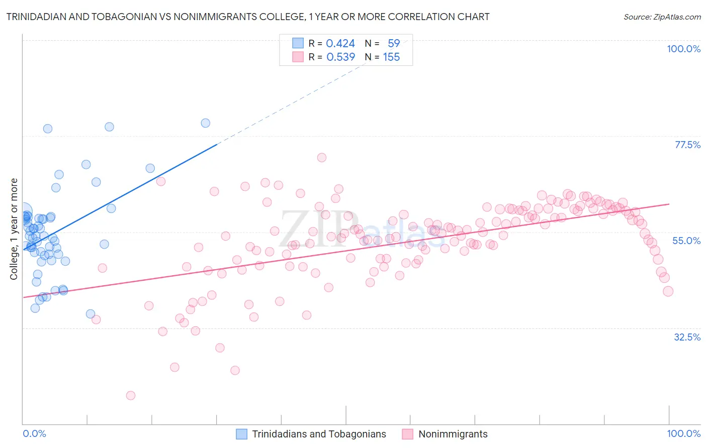 Trinidadian and Tobagonian vs Nonimmigrants College, 1 year or more