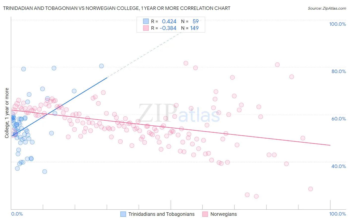 Trinidadian and Tobagonian vs Norwegian College, 1 year or more